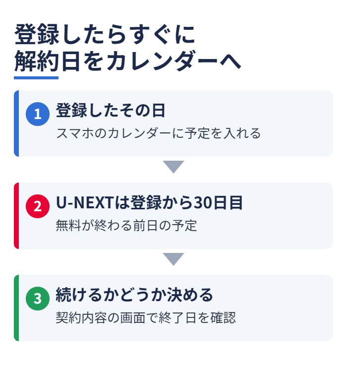 登録したらすぐに解約日をカレンダーへ