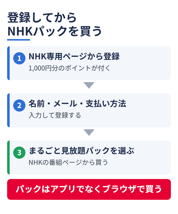 登録してからNHKパックを買う
