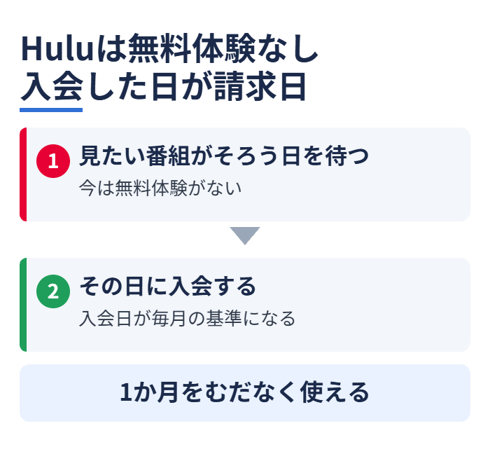 Huluは無料体験なし入会した日が請求日