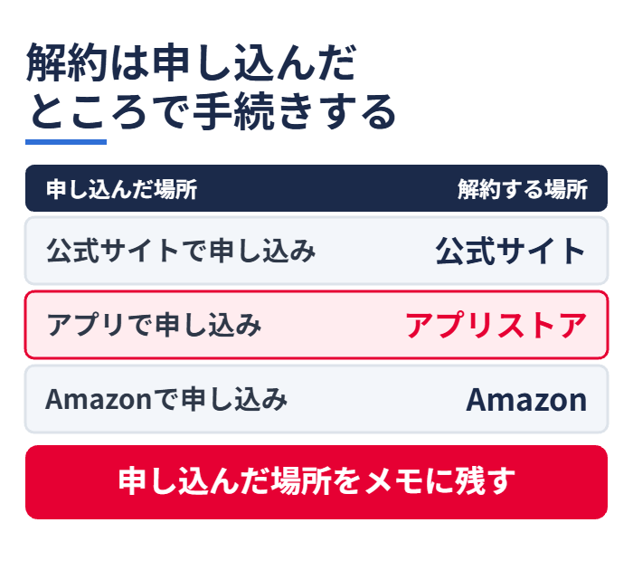 解約は申し込んだところで手続きする