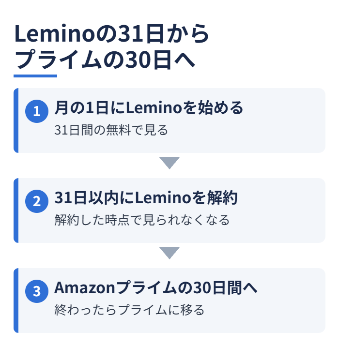 Leminoの31日からAmazonプライムの30日へ
