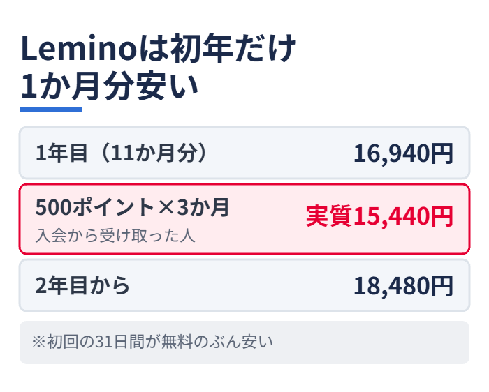 Leminoは初年だけ1か月分安い