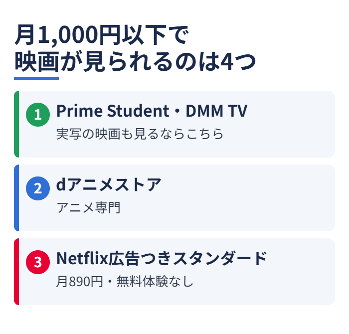 月1,000円以下で映画が見られるのは4つ