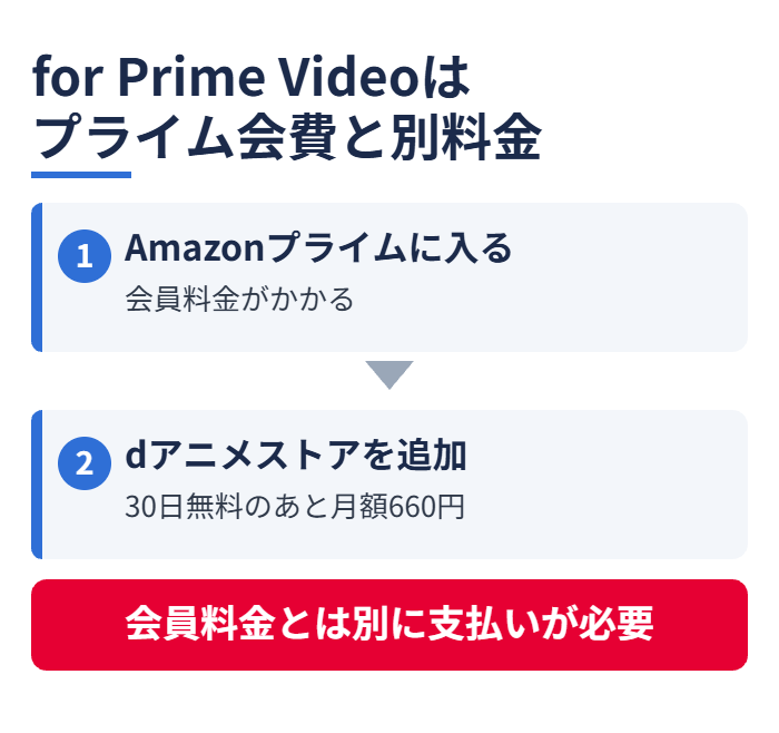 for Prime VideoはAmazonプライム会費と別料金