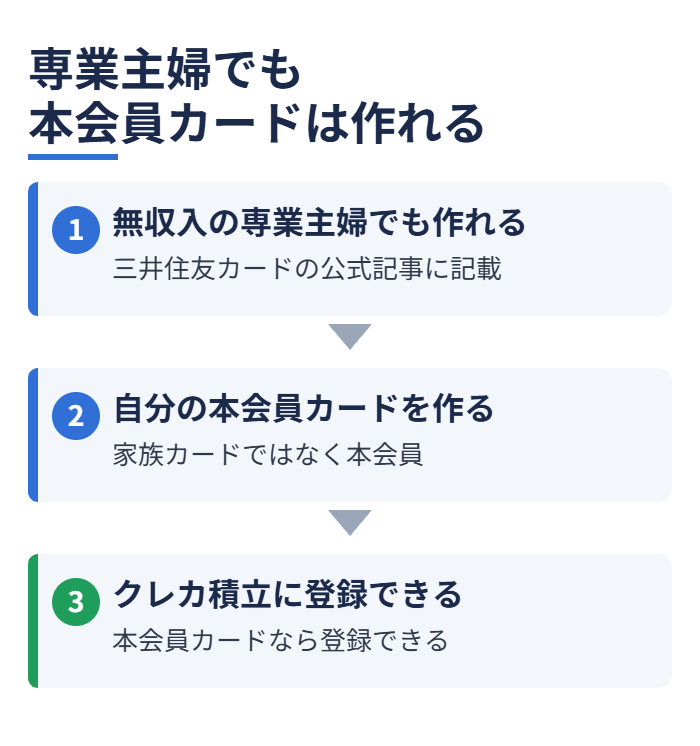 専業主婦でも本会員カードは作れる