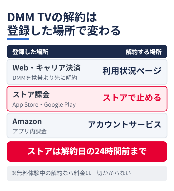 DMM TVの解約は登録した場所で変わる