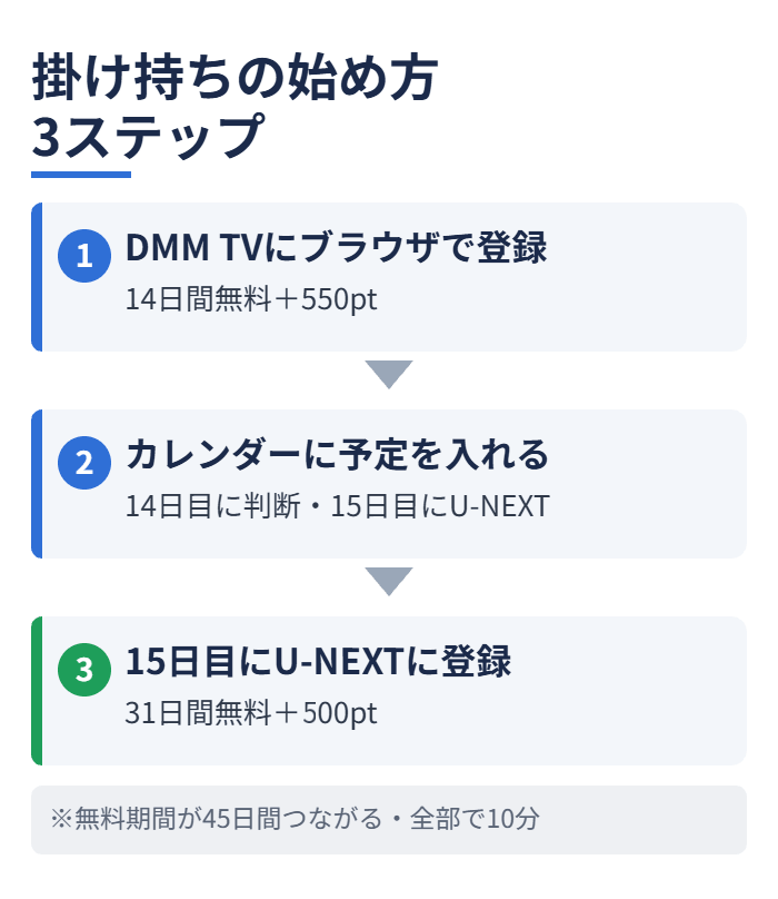 掛け持ちの始め方3ステップ
