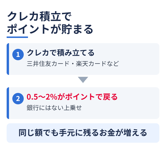 クレカ積立でポイントが貯まる