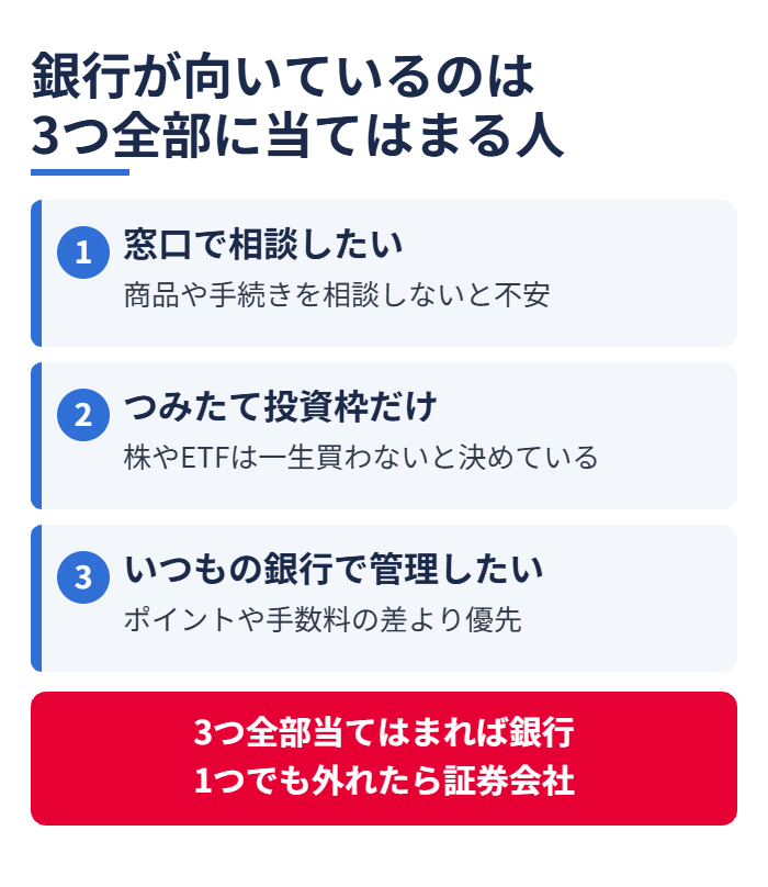 銀行が向いているのは3つ全部に当てはまる人