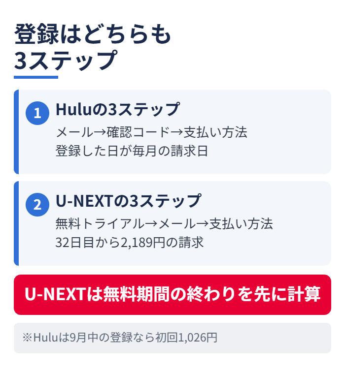 登録はどちらも3ステップ