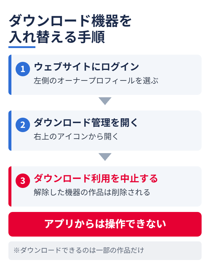 ダウンロード機器を入れ替える手順