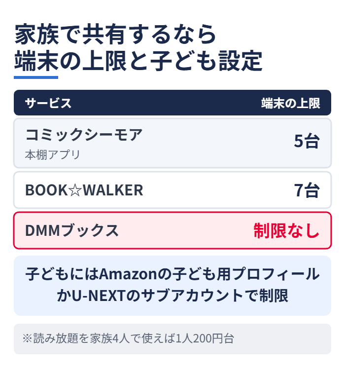 家族で共有するなら端末の上限と子ども設定