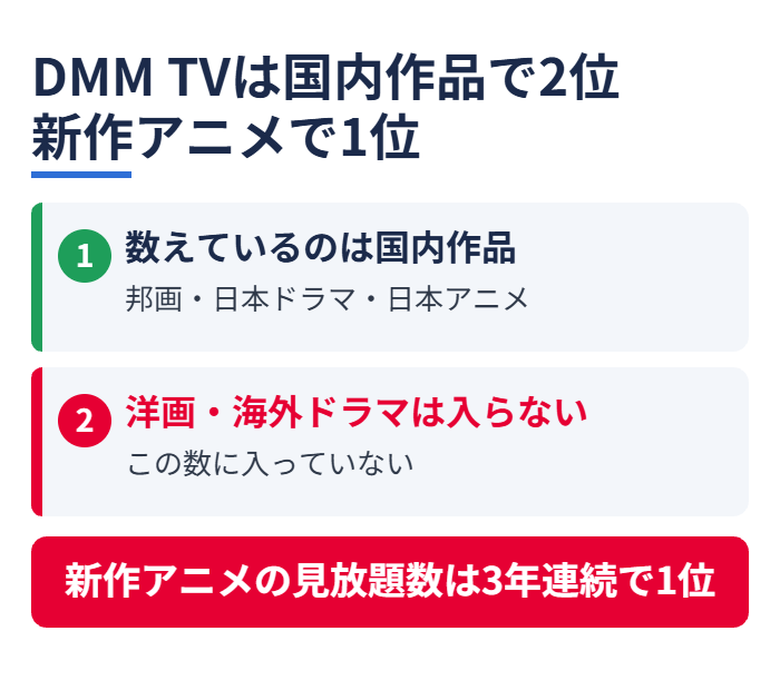 DMM TVは国内作品で2位新作アニメで1位