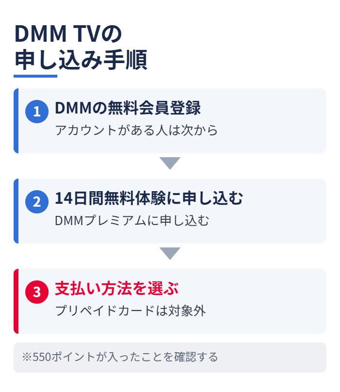 DMM TVの申し込み手順