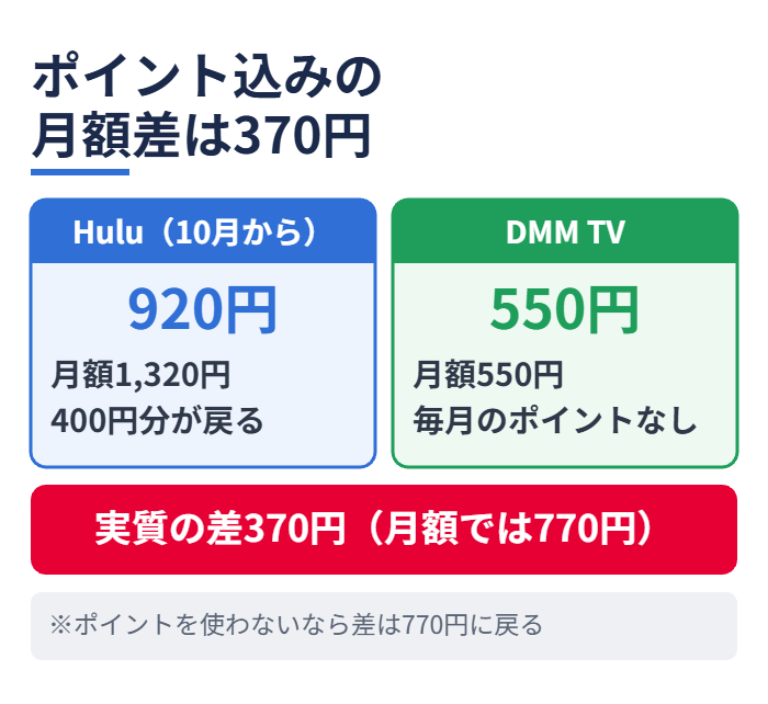ポイント込みの月額差は370円