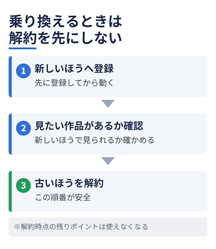 乗り換えるときは解約を先にしない