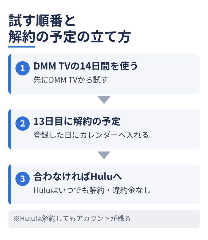 試す順番と解約の予定の立て方