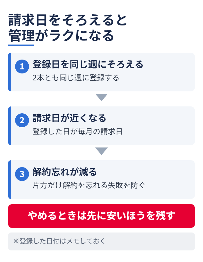 請求日をそろえると管理がラクになる