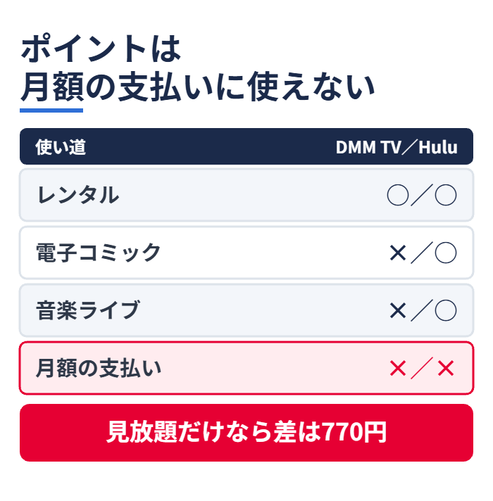 ポイントは月額の支払いに使えない