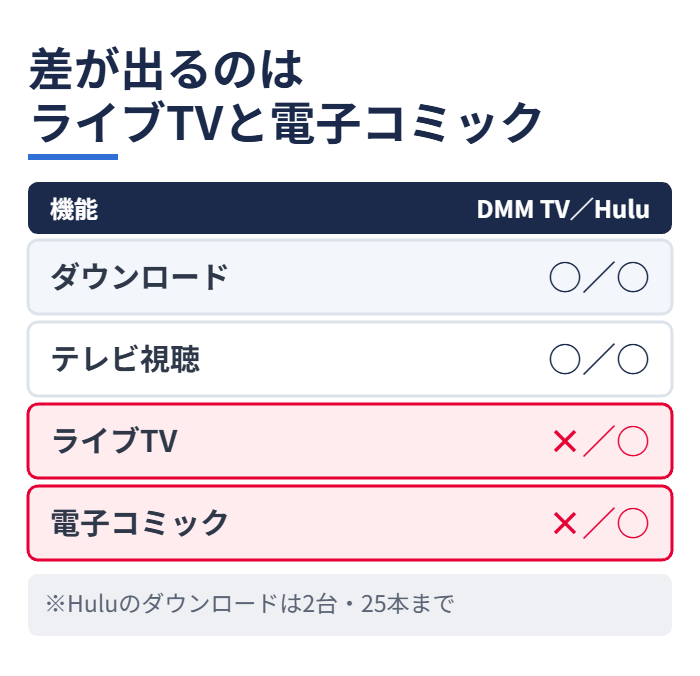 差が出るのはライブTVと電子コミック