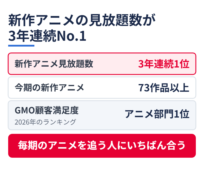 新作アニメの見放題数が3年連続No.1