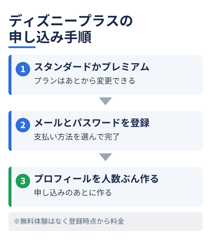 ディズニープラスの申し込み手順