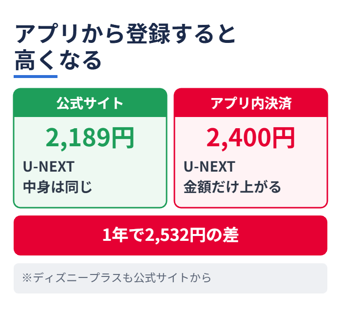 アプリから登録すると高くなる