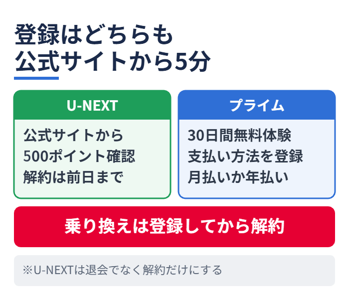 登録はどちらも公式サイトから5分