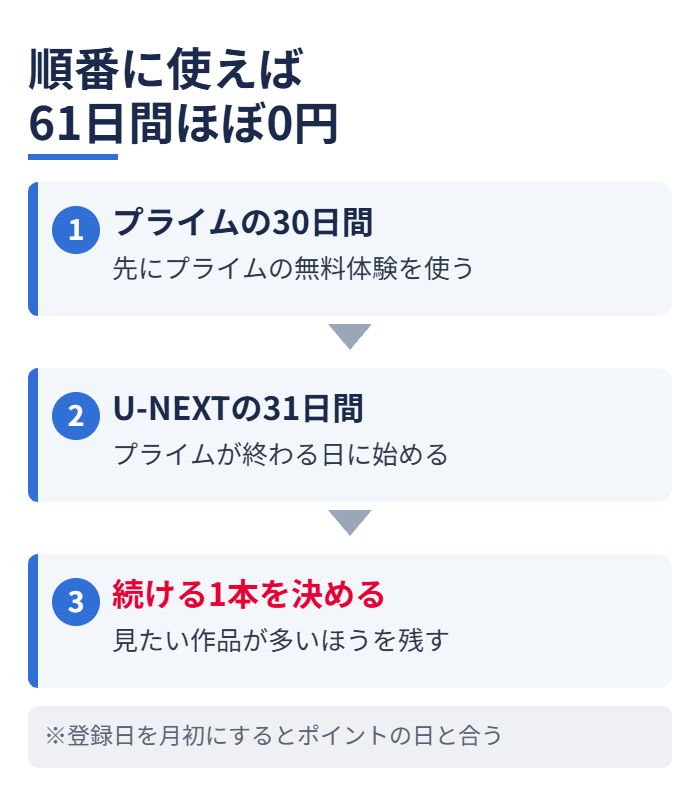 順番に使えば61日間ほぼ0円