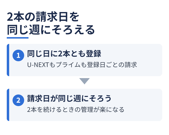 2本の請求日を同じ週にそろえる