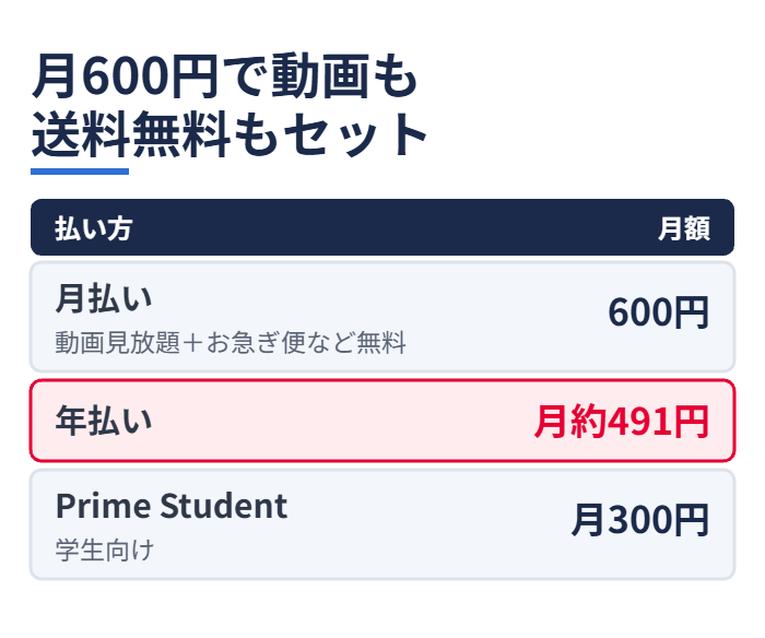 月600円で動画も送料無料もセット