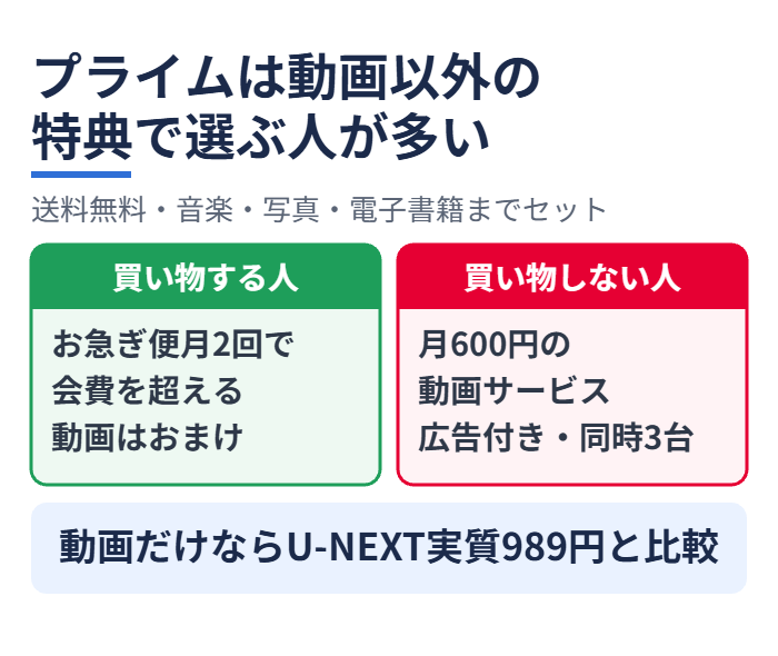 Amazonプライムは動画以外の特典で選ぶ人が多い
