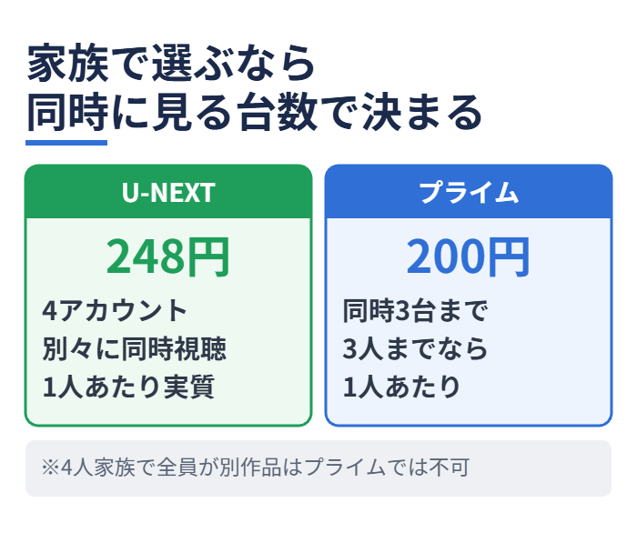 家族で選ぶなら同時に見る台数で決まる