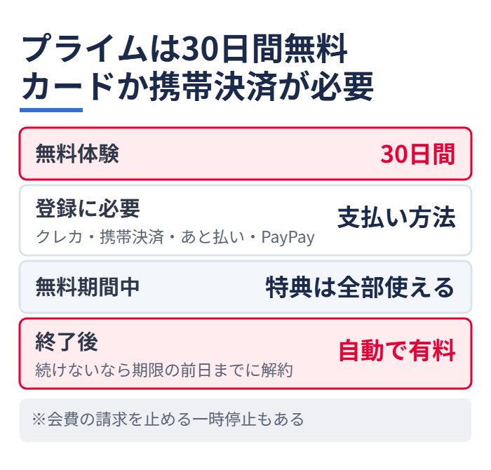 Amazonプライムは30日間無料カードか携帯決済が必要
