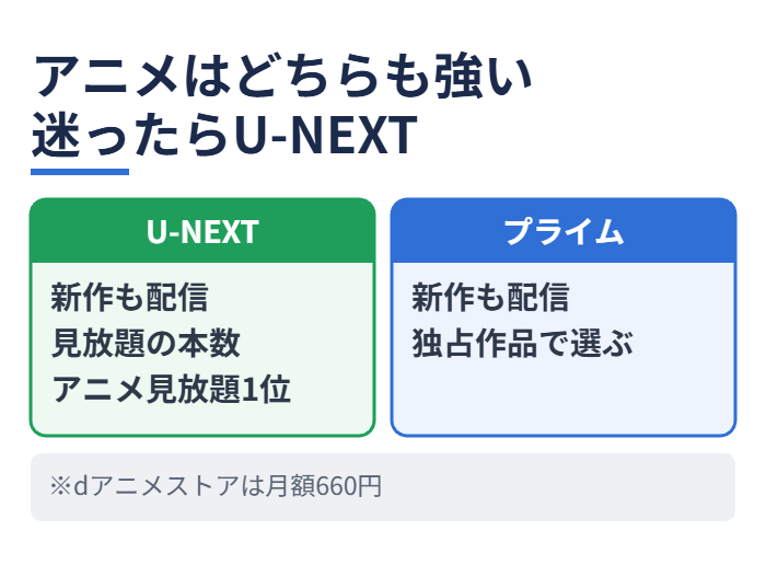 アニメはどちらも強い迷ったらU-NEXT