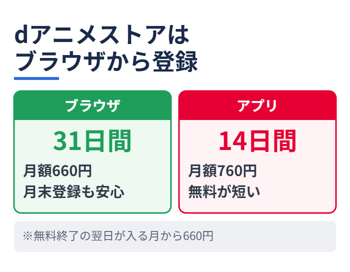 dアニメストアはブラウザから登録