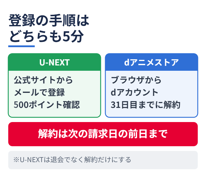 登録の手順はどちらも5分
