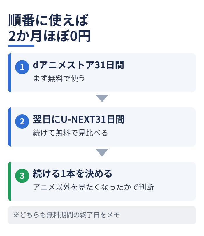 順番に使えば2か月ほぼ0円