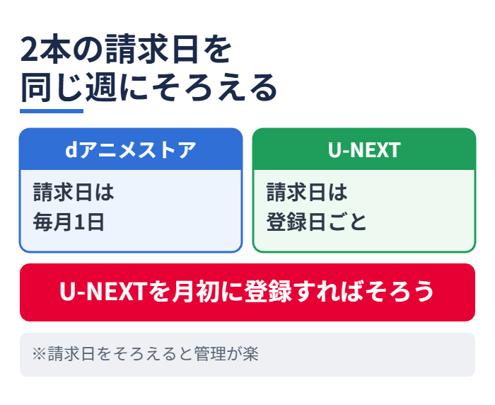 2本の請求日を同じ週にそろえる
