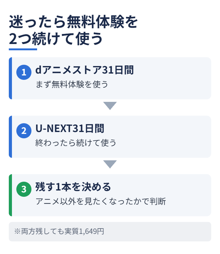 迷ったら無料体験を2つ続けて使う