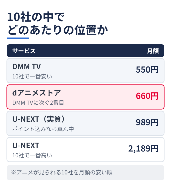 10社の中でどのあたりの位置か