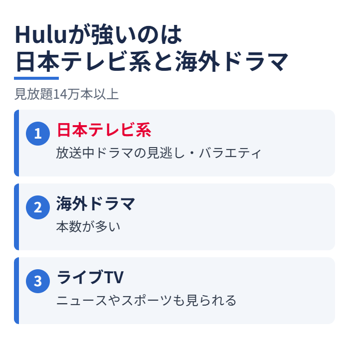 Huluが強いのは日本テレビ系と海外ドラマ