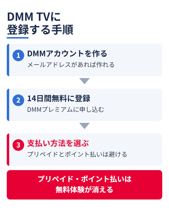 DMM TVに登録する手順
