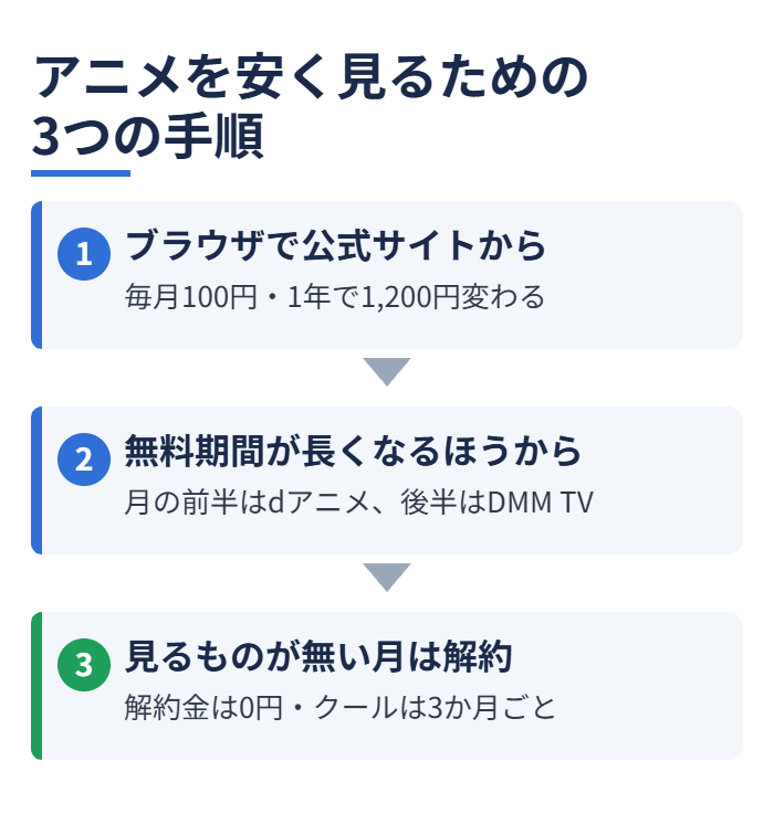 アニメを安く見るための3つの手順