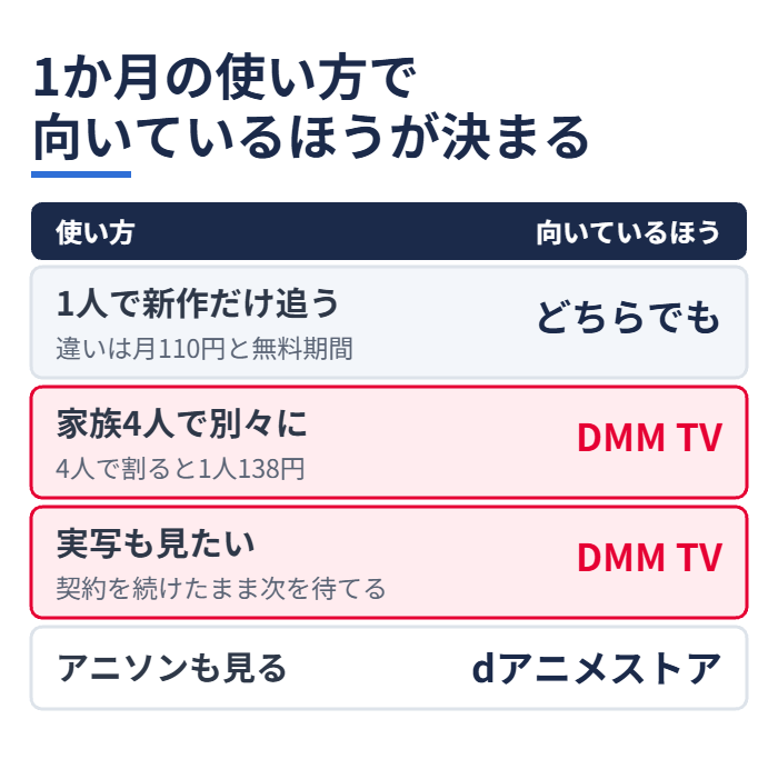 1か月の使い方で向いているほうが決まる