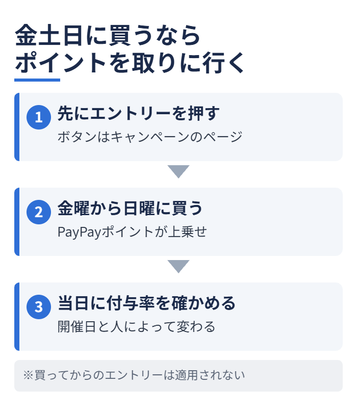 金土日に買うならポイントを取りに行く