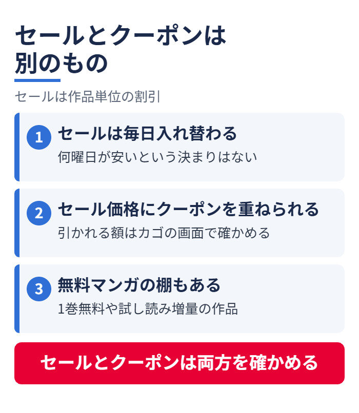 セールとクーポンは別のもの