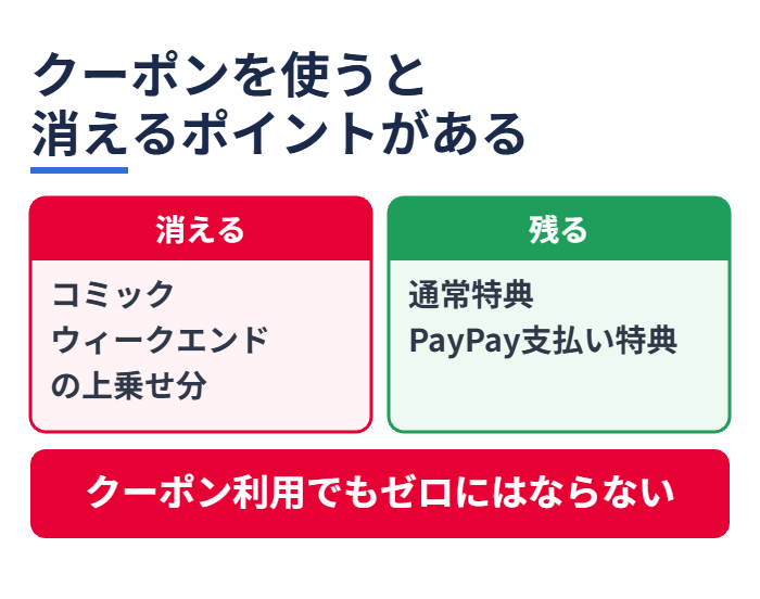 クーポンを使うと消えるポイントがある