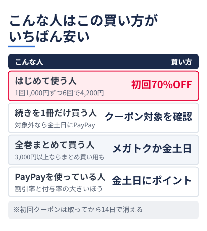 こんな人はこの買い方がいちばん安い