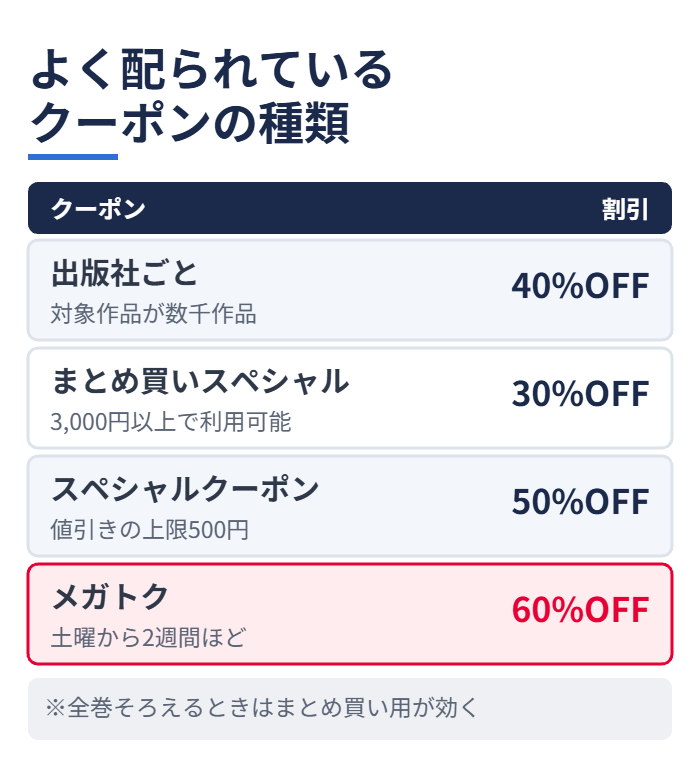よく配られているクーポンの種類